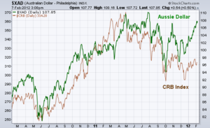Correlación entre las materias primas y las divisas